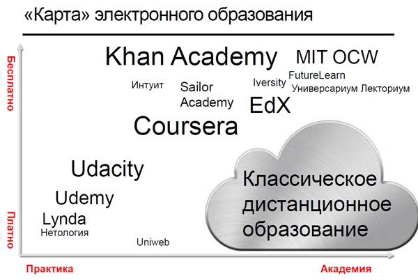 в Европе есть несколько проектов: немецкий Iversity, британский FutureLearn, у нас Универсариум